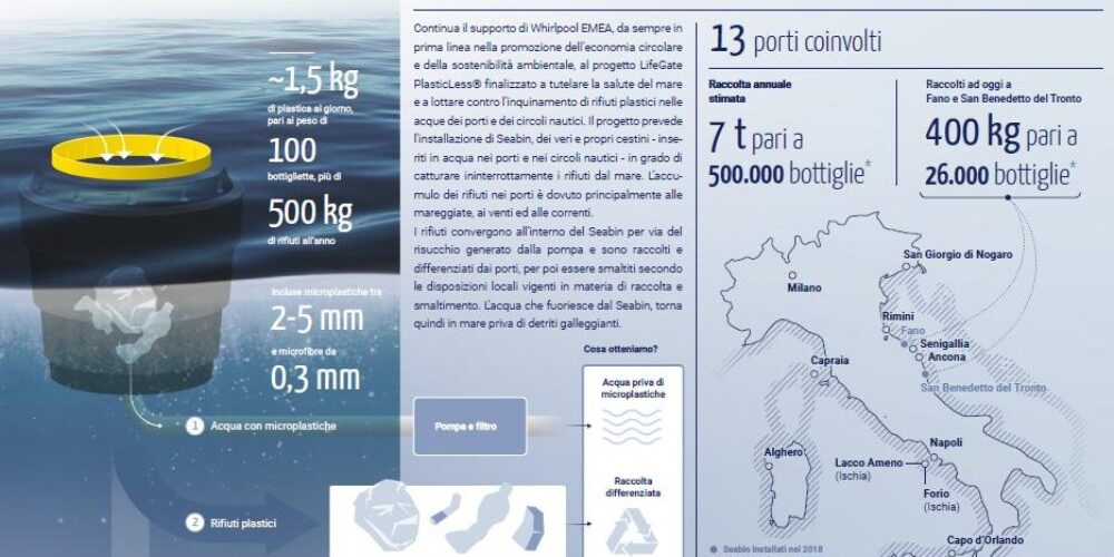 ﻿WHIRLPOOL EMEA: ARRIVANO NELLA DARSENA DI MILANO I SEABIN PER LA RACCOLTA DEI RIFIUTI DISPERSI IN ACQUA GRAZIE A LIFEGATE PLASTICLESS®